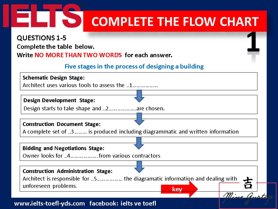 exam toefl youtube PTE 1 iTEP FLOW TOEFL IELTS CHART YÖKDÄ°L â€“ COMPLETE YDS